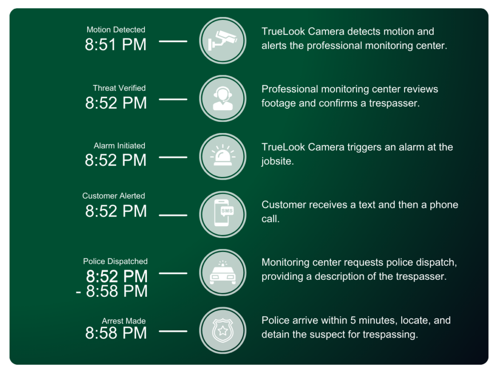 A graphic showcasing the time stamps of when motion was detected up until the police arrest on the construction site with TrueLook's jobsite monitoring.